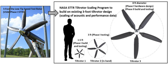 Acoustics and Performance Scaling of a Low-Noise Tiltrotor for Urban Air Mobility Applications